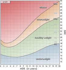 Bmi For Age Percentile Growth Chart Template Free