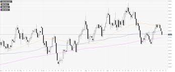 Us Dollar Index Technical Analysis Dxy Starts The Week On