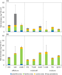 Stacked Bar Chart Of Mean Biomass Of Four Fish Trophic