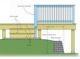 Handrail is required if stairs have more than . Handrail Building Code Requirements Fine Homebuilding