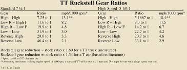 Model T Ford Forum Tt Ruckstell Gear Ratios