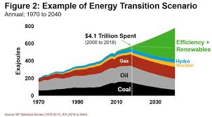 The World Is Not Spending Enough Money To Put Fossil Fuel