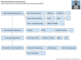 a tour of machine learning algorithms