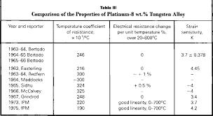 In chemistry, noble metals are metallic elements that show outstanding resistance to chemical attack even at high temperatures. Pdf Noble Metal Alloys As Strain Gauge Materials Their Development For High Temperature Applications Semantic Scholar