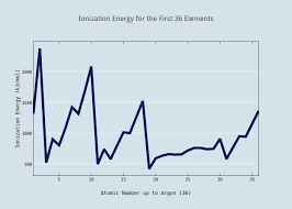Ionization Energy For The First 36 Elements Scatter Chart
