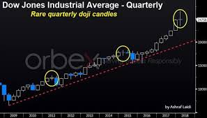 Rare Quarterly Dow Doji