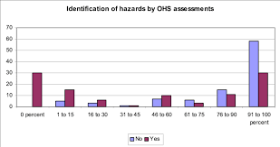 Chart Of Identification Of Hazards In The Workplace By