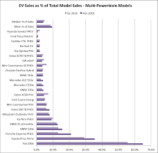 Analyzing Us Sales Trends For 24 Shared Ice Ev Models Yes