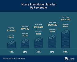 family nurse pracioner salary how