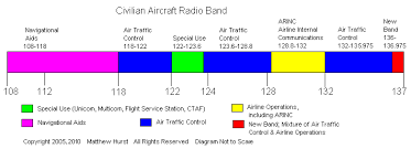 63 Particular Aviation Frequency Chart
