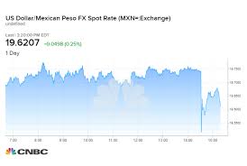Mexican Peso Drops Amid Fragile Trade Talks And A Hit From