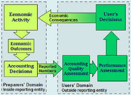 Difference Between Conceptual Frameworks And Accounting