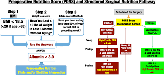 preoperative nutrition score pons