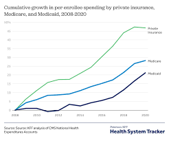 how has u s spending on healthcare