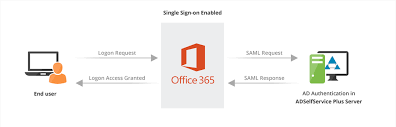 Sso For Office 365 With Active Directory Saml Authentication