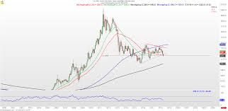 Gold Top Down Trading Technical Analysis Aleksfx Medium