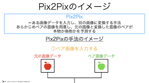Pix2Pix – 【AI・機械学習用語集】