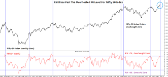 Chart Indicates An Overheated Nifty 50 Index