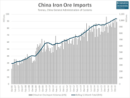 Chart China Imported 32 4 Tonnes Of Iron Ore Per Second In