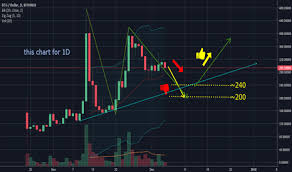 Page 14 Btg Usd Bitcoin Gold Price Chart Tradingview