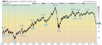 Crude Oil Price Chart From The Year 2000