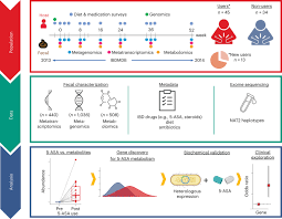 Gut Microbial Metabolism Of 5 Asa