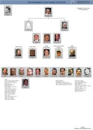 Mafia Family Leadership Charts About The Mafia