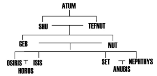 Family Tree Of Egyptian Mythology Hubpages