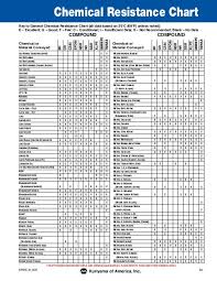 Chemical Resistance Chart