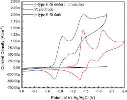 Photoreduction Of Co2 On P Type Silicon
