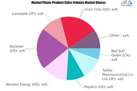 Sports Drinks Market To See Massive Growth By 2025 Coco