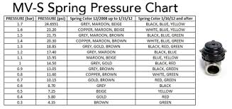 Mv S 38 Spring Pressure Chart