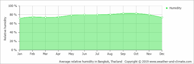 Climate And Average Monthly Weather In Bangkok Bangkok