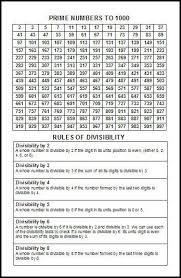 Prime Numbers Rules Of Divisibility Lamntd Cd