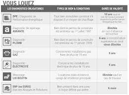 diagnostics obligatoires à la location