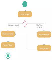 This is one expense tracker that can help you reach a whole new level of financial knowledge and the seedly app has been around for a while, and this is one of the biggest refreshes we've made to date. Activity Diagram Of Daily Expense Tracker Android App Project T4tutorials Com