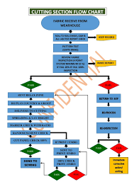 Flow Chart Of Apparel Manufacturing Garment Manufacturing