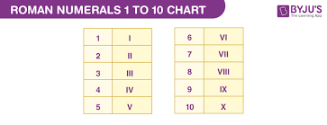 roman numerals 1 to 10 list of roman