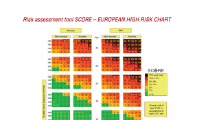Cardiovascular Risk Check European High Risk Score Chart