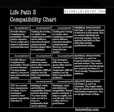 Numerology Spirituality Life Path 3 Number Compatibility