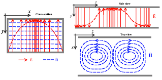 What Are Rf Waveguides Part 1 Context And Principles