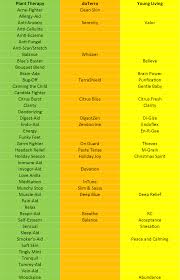 Plant Therapy Doterra Young Living Oil Comparison Chart