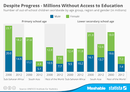 Chart Despite Progress Millions Without Access To