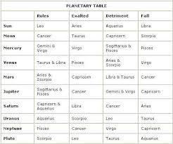 Pin By Kelly Overton On Astrology Astrology Astro Science