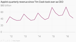 How Apple Aapl Has Performed Since Tim Cook Took Over From