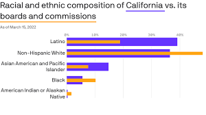 california s latinos lack political power