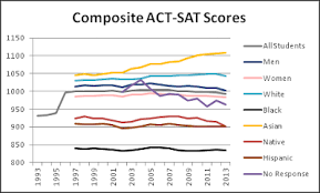 How Is The New Sat Not Going To Help Asians The Most By