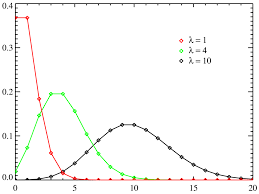 Poisson Distribution Poisson Curve Simple Definition