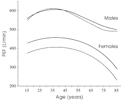 Mean Regressions Of Peak Expiratory Flow Pef On Age And