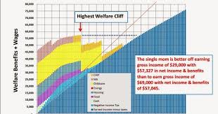 The Silicon Graybeard The Welfare Cliff Visualized